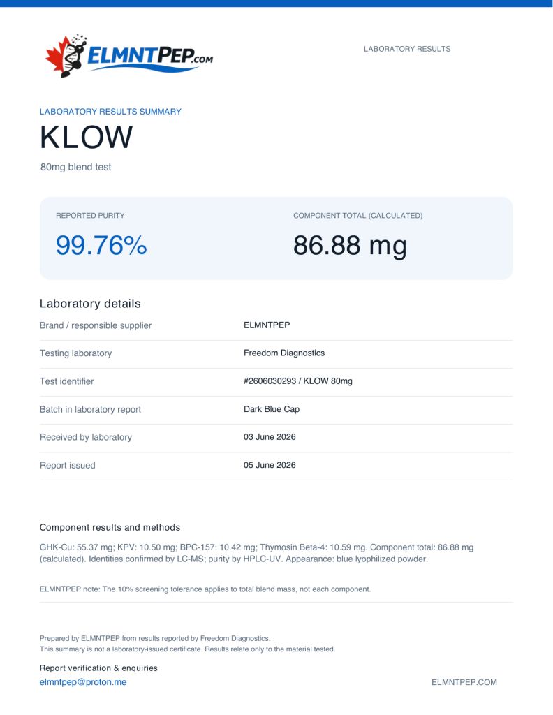 ELMNTPEP KLOW laboratory results summary. KLOW 80mg Test. Reported purity: 99.76%; Component total (calculated): 86.88 mg